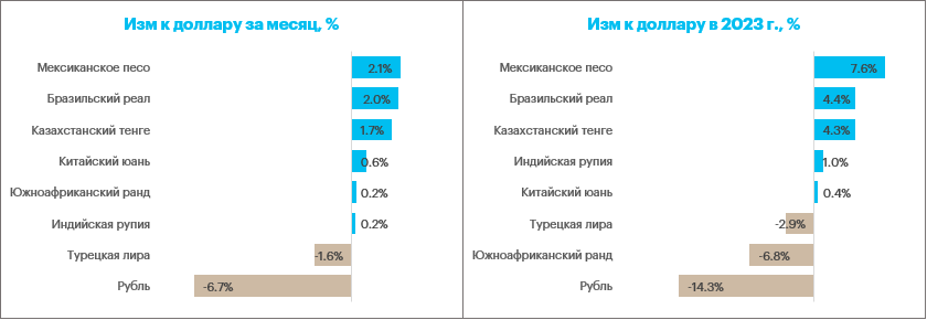 Курс рубля к доллару должен уйти ниже 79,00, чтобы подтвердить формирование локального пика