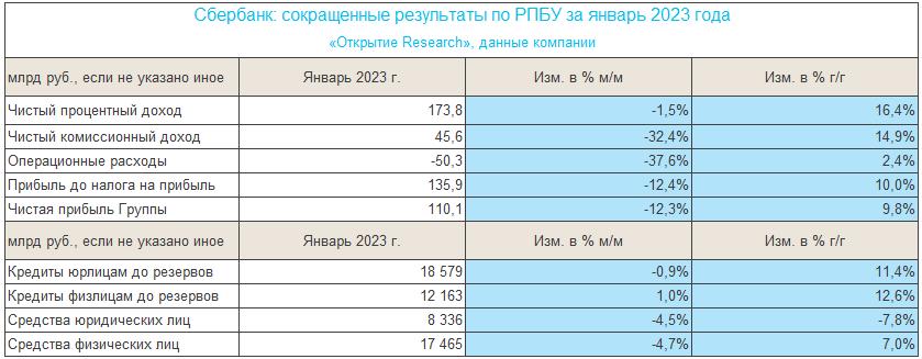 Прибыль Сбербанка в 2023 году может превысить 1 трлн рублей