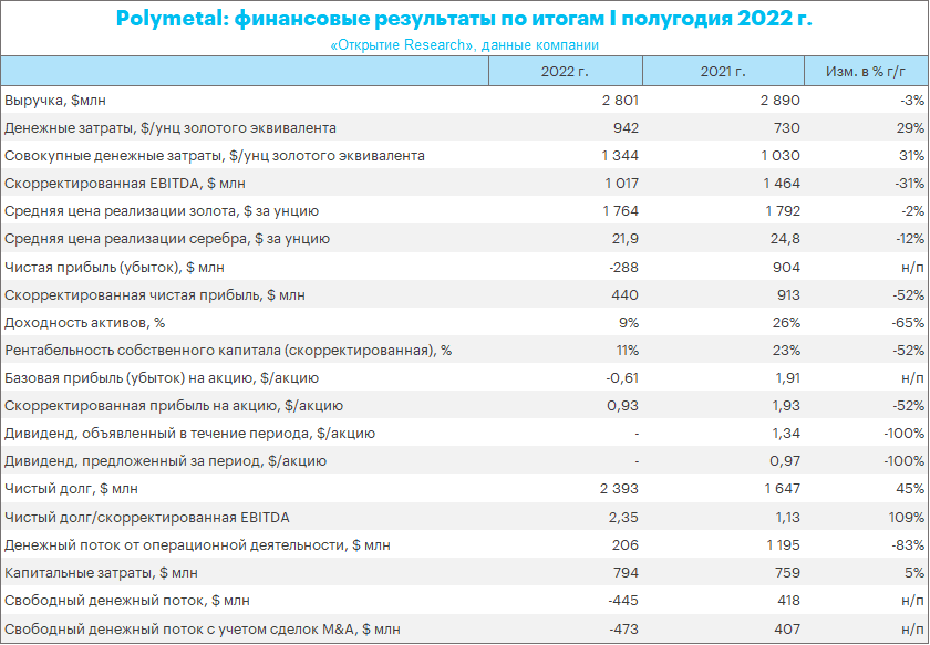 Финансовые результаты Polymetal: слабые итоги 2022 г. и по-прежнему отсутствие инвестиционной привлекательности
