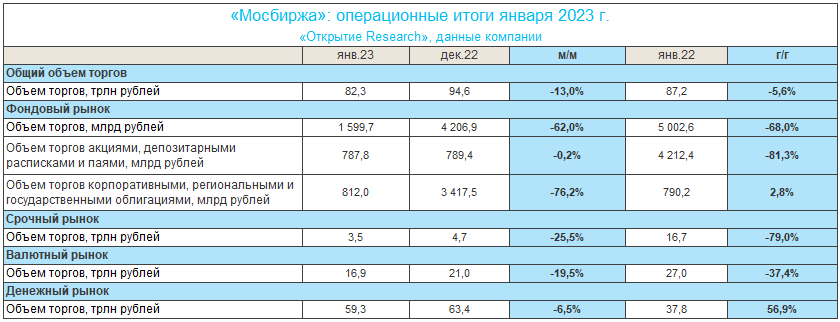 «Московская биржа» компенсирует падение объёмов диверсификацией продуктовой линейки