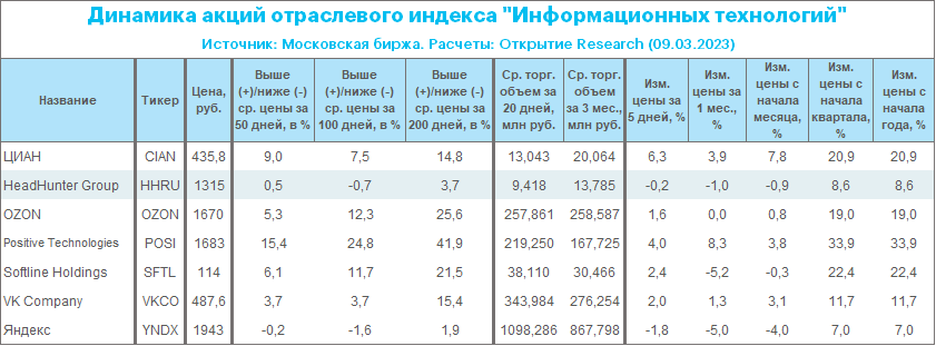 Индексы 3 квартал 2023