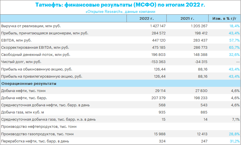 Финансовые результаты «Татнефти» за 2022 г.: компания в секторе остается привлекательной дивидендной историей