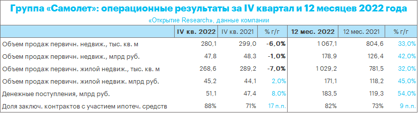 Операционные результаты «Самолёта» за 2022 год: девелопер может уверенно наращивать финансовые показатели