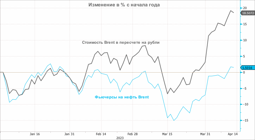 Нефть 2023