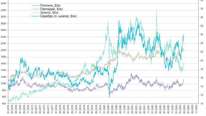На прошедшей неделе цены на золото и серебро снижались, рынки платиноидов резко выросли