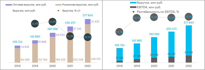 Отчет Fix Price по МСФО за 2022 г.: динамика EBITDA не соответствует темпам роста выручки