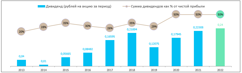 Дивиденды по иностранным акциям 2023. Мосэнерго дивиденды. Чистая прибыль и дивиденды.