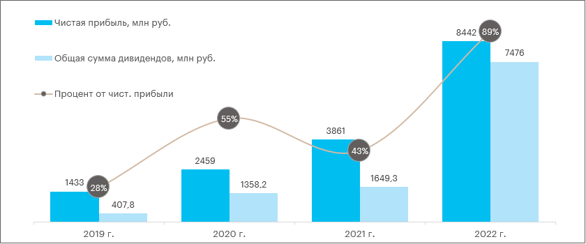 Дивиденды газпрома в 2023