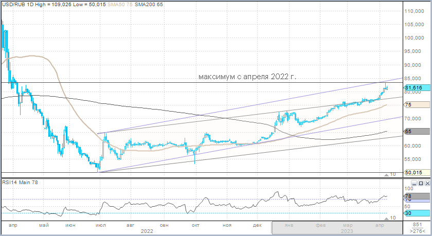 Доллар курс 2023