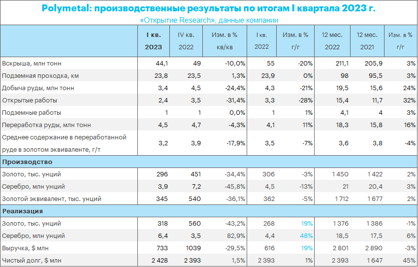 Операционные результаты Polymetal за I кв. 2023 г.: производство снизилось, продажи и выручка выросли