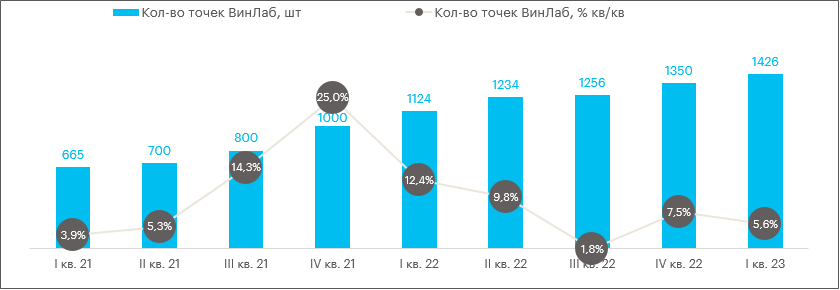 Количество кварталов