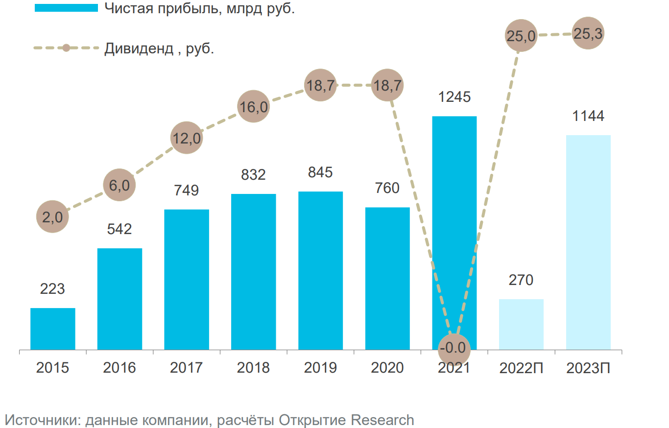 Сбер акции 2023. Рост ВВП России за 2022. ВВП России за 2023. ВВП России за 2023 2022. ВВП России за 2023 год.
