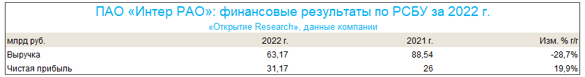 Считаем акции «Интер РАО» одними из самых дешевых в секторе