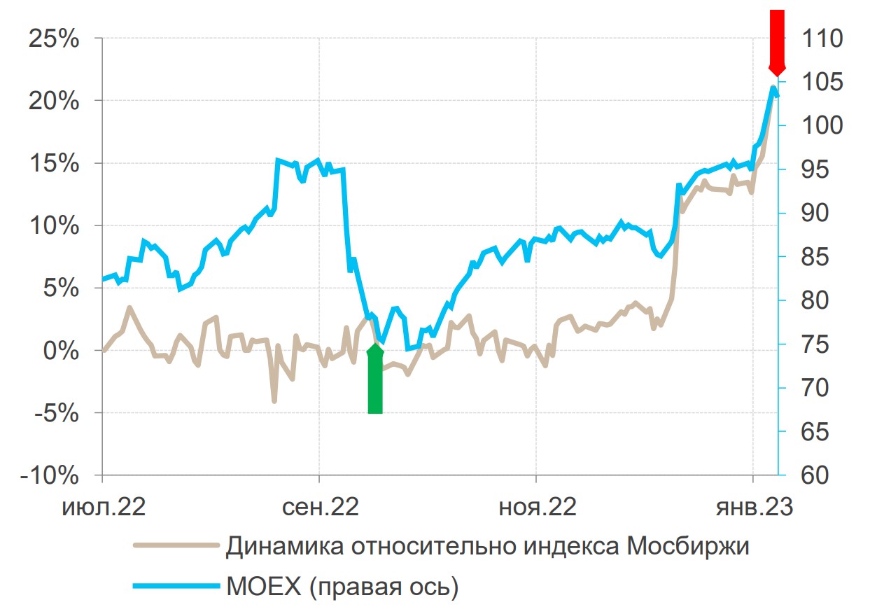 Акции «Московской биржи»: Закрываем идею и фиксируем прибыль