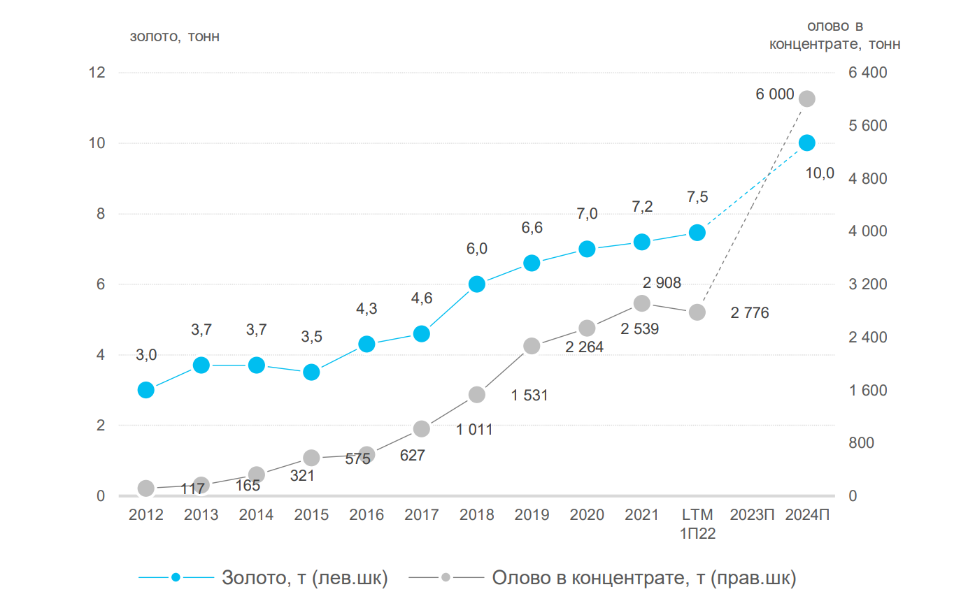 Селигдар дивиденды 2023