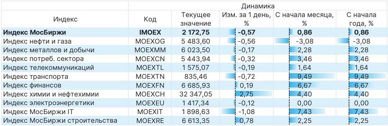 Культуры 2 индекс