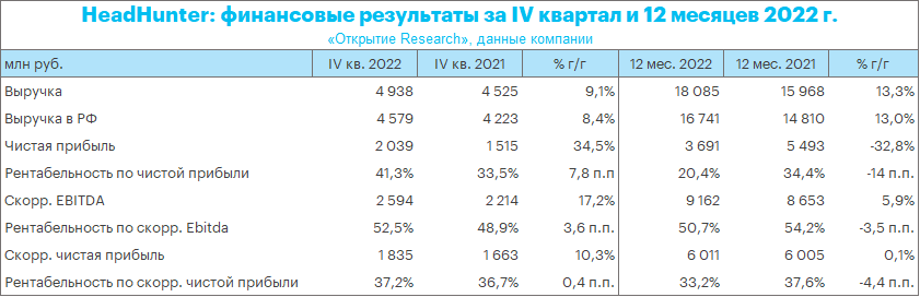 Финансовые результаты HeadHunter за 2022 г. Компания может вернуться к двузначным темпам роста выручки