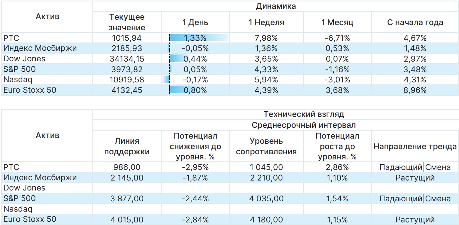 Взгляд на основные активы №6: обзор и прогноз на неделю | RusBonds