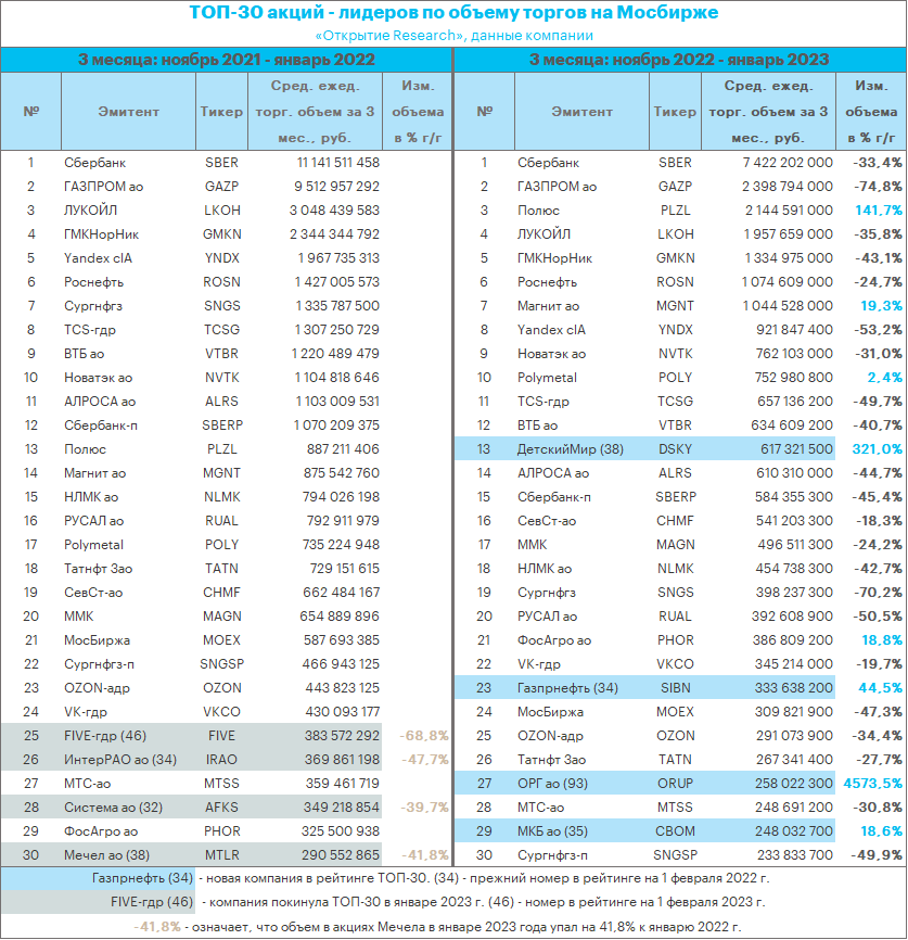 Как изменился топ-30 лидеров Мосбиржи по объёму торгов за год?