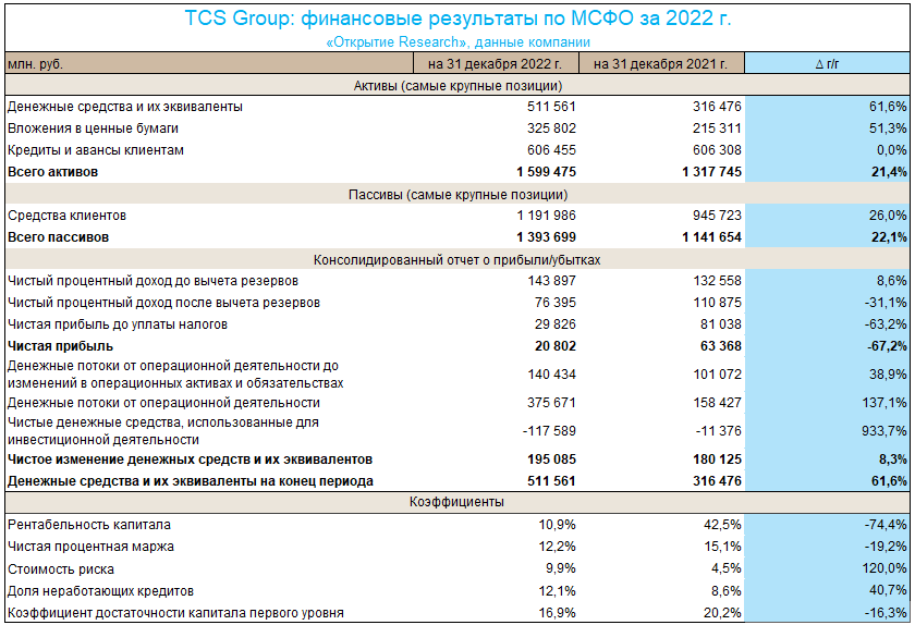 TCS Group смогла закончить 2022 год с прибылью, но качество активов ухудшилось