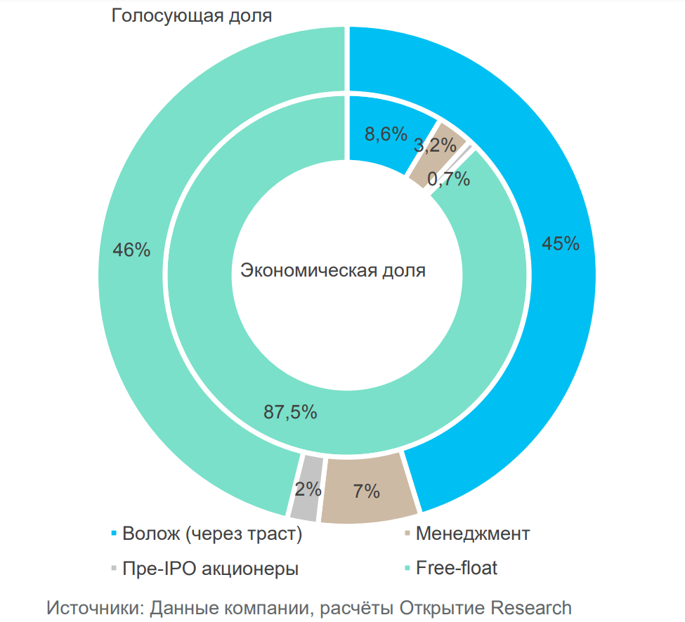 Капитал яндекса 2023