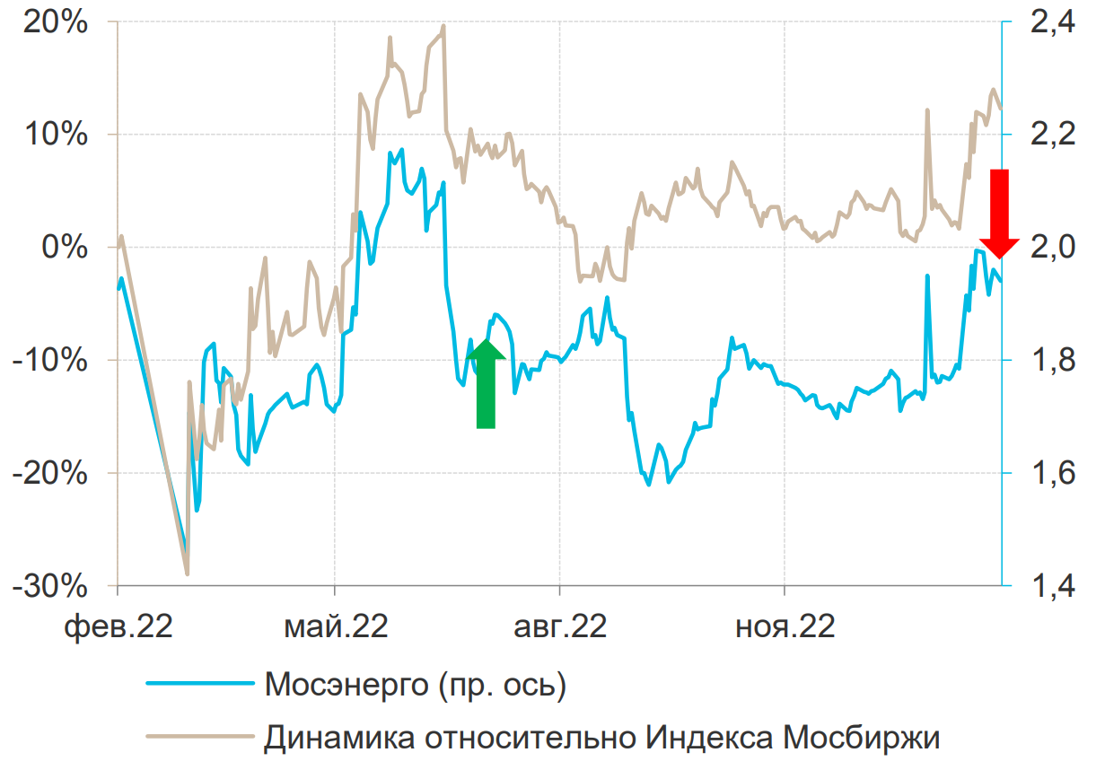 Акции «Мосэнерго»: закрываем идею и фиксируем прибыль | 21 февраля 2023,  15:56