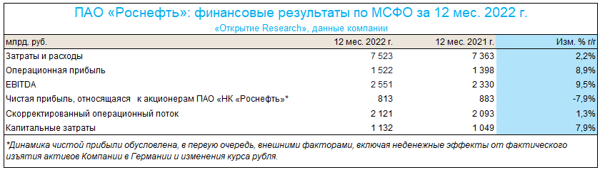 Финальные дивиденды «Роснефти» за 2022 год могут составить 18,0 рублей на акцию