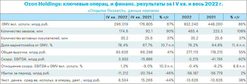 Озон апрель 2023