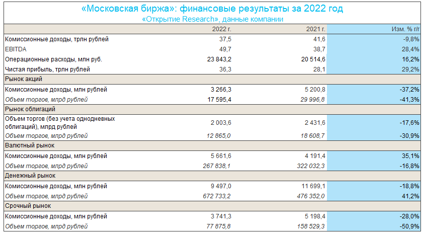 Акции мосбиржи дивиденды 2023