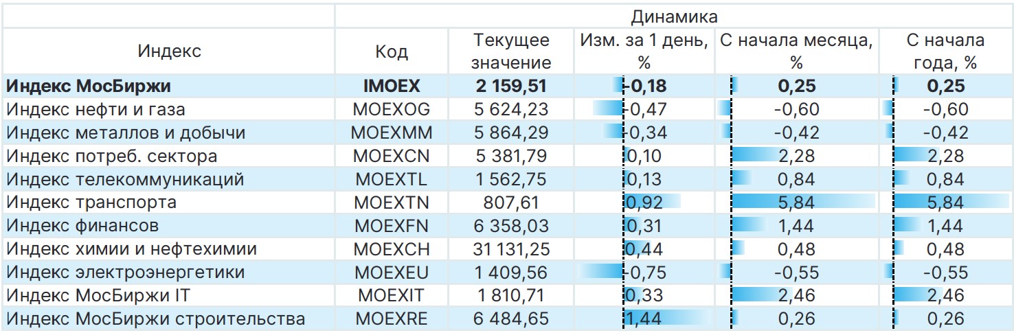 Российский рынок по секторам №5: обзор и прогноз на семь дней