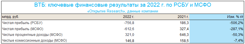 Убытки ВТБ в 2022 г. были по большей части обусловлены разовыми факторами, а также формированием повышенных резервов