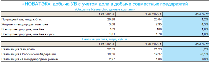 «НОВАТЭК» показывает увеличение добычи углеводородов в годовом сопоставлении второй квартал подряд