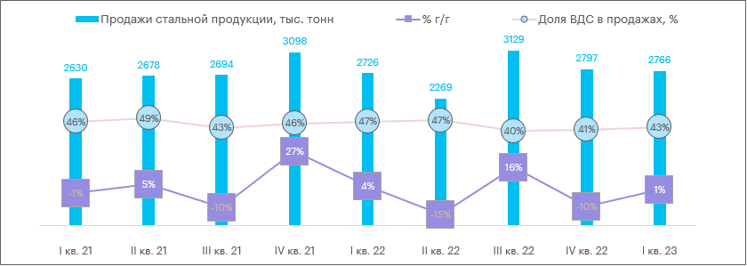 Северсталь инвестиции на 2023 год. Падения рынка акций 2023. Объем продаж всего российского рынка за 2022.