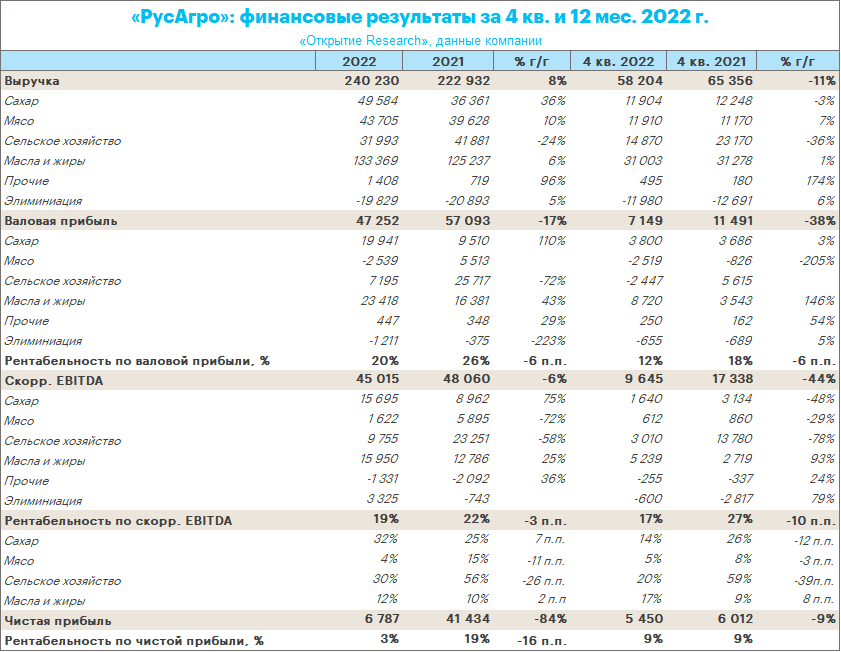 Результаты «Русагро» за 2022 год: улучшение показателей по сравнению с предыдущим кварталом