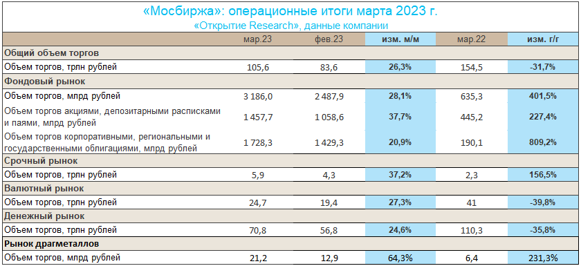«Московской бирже» будет непросто показать рост чистой прибыли в 2023 г.
