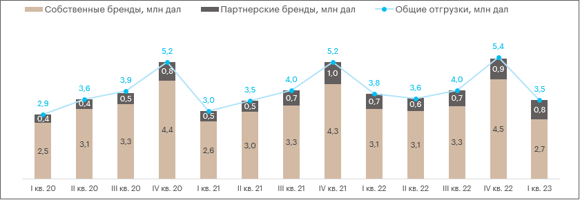 Операционные результаты «Белуги» в 1 кв. 2023 г.: замедление общих отгрузок связано с высокой базой