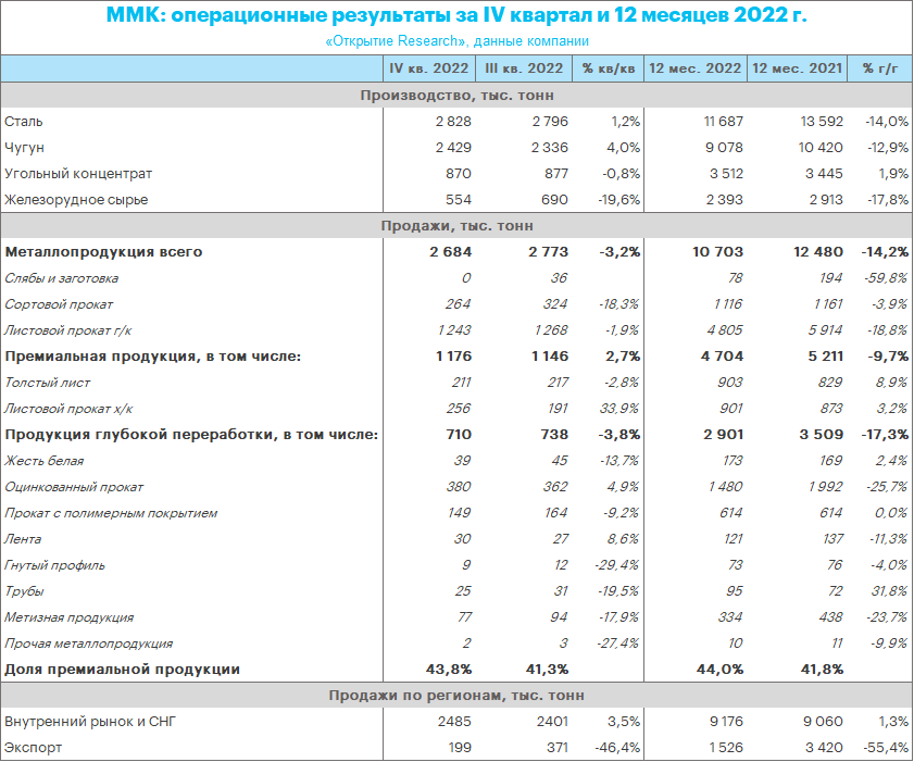 Операционные результаты ММК за 4 кв. 2022 г.: спад в производстве и продажах больше, чем у «Северстали»