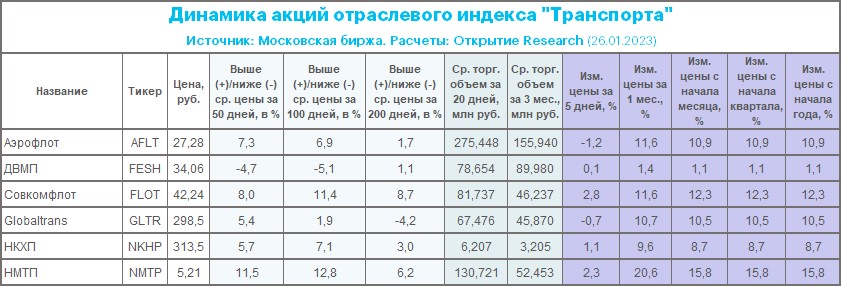 Транспортный сектор лидирует среди отраслевых индексов Мосбиржи с начала 2023 года