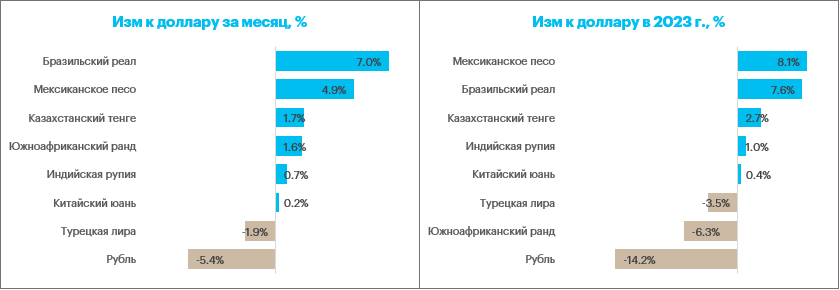 Прогноз Минэкономразвития по среднему курсу рубля к доллару в 2023 г. выглядит несколько оптимистично