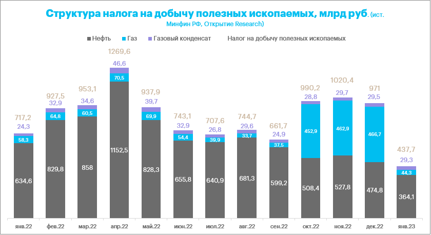 Рост налоговой нагрузки на нефтяной сектор вероятен на фоне возможной привязки налогов к цене Brent