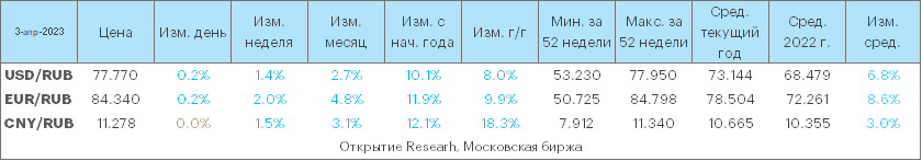 Сюрприз от ОПЕК+ снижает перспективы рубля закрепиться выше 80 за доллар