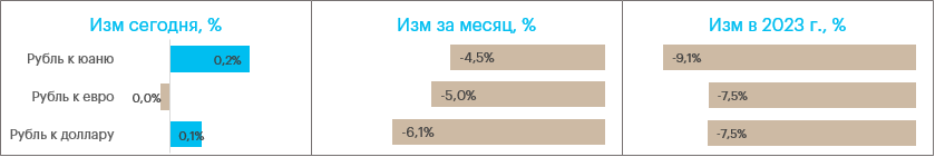 На этой неделе рубль может сформировать локальное дно