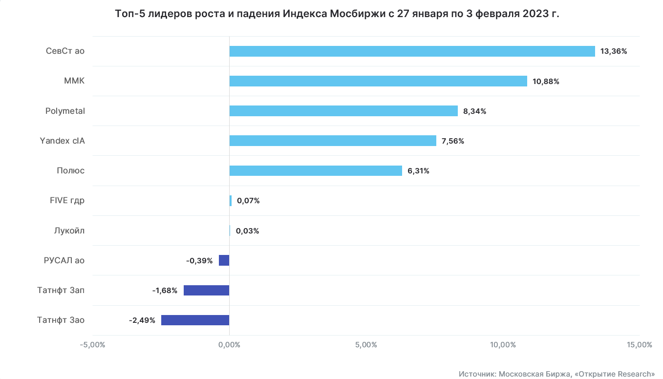 Лидеры роста и падения