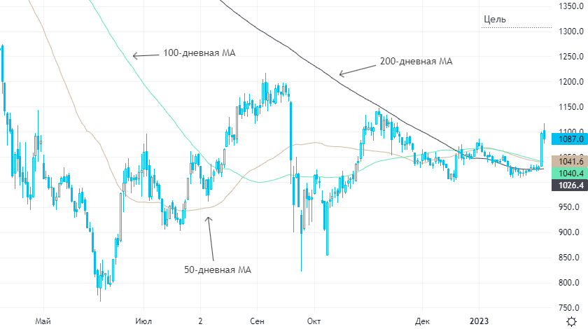 «НОВАТЭК» нарастил чистую прибыль на 50%. Какими будут дивиденды?