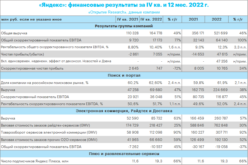 «Яндекс» опубликовал солидные финансовые результаты за 4 кв. 2022 г., но за периметром «ядра» пока существенного прорыва нет
