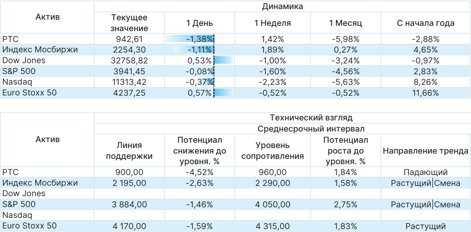 Взгляд на основные активы №12: обзор и прогноз на неделю | 03 марта 2023,  15:14