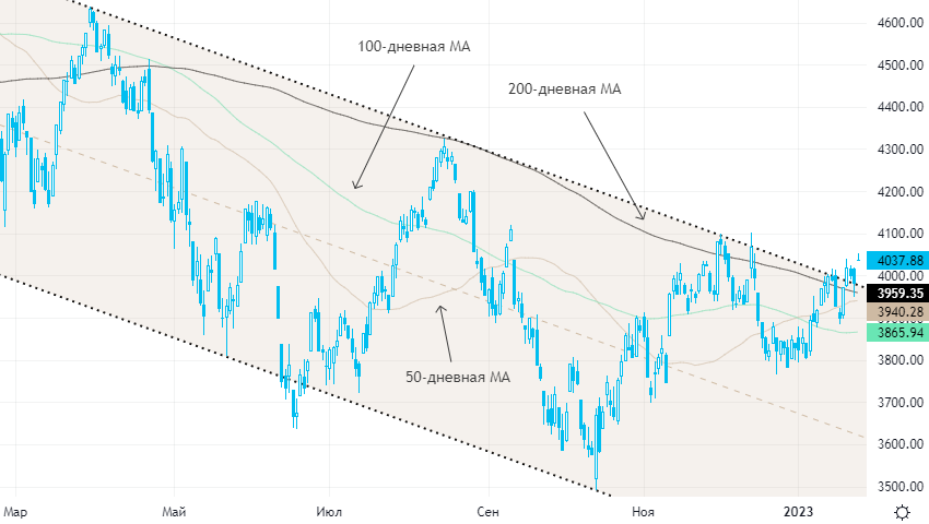 S&P 500 достиг семинедельного максимума, нефть дорожает в рамках консолидации в узком диапазоне