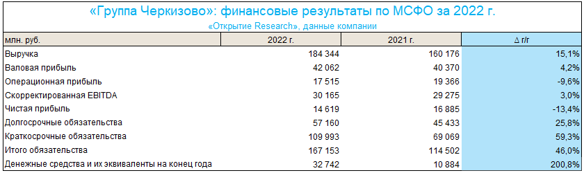 Отчёт «Черкизово» за 2022 год: нейтральные результаты и завышенная стоимость акций