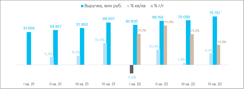 Операционные результаты Fix Price за 4 кв. 2022 г.: динамика выручки и сопоставимых продаж замедлилась