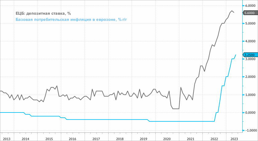 ЕЦБ повысил ставки минимальным шагом в текущем цикле. Тем не менее краткосрочные перспективы европейских акций выглядят негативно
